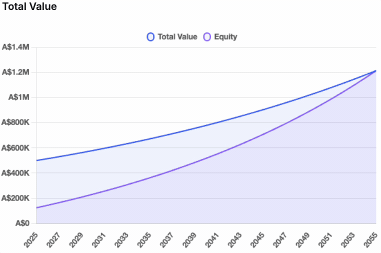 Accumulation Phase Models